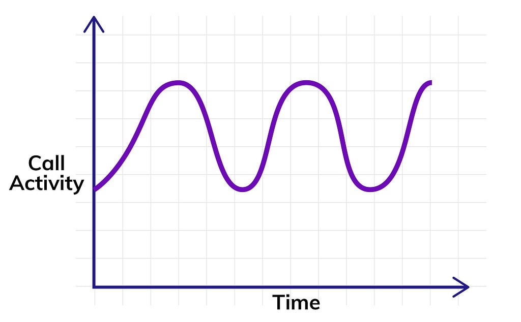 Call activity graph